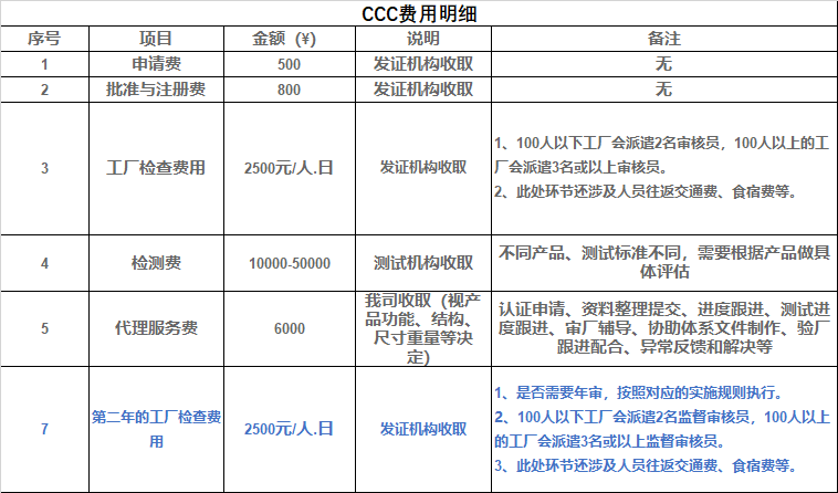 CCC认证费用明细.png CCC认证费用明细.png